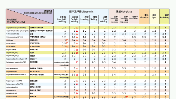 同樣的材料使用不同焊接方式效果也不一樣？靈科超聲波為你解答